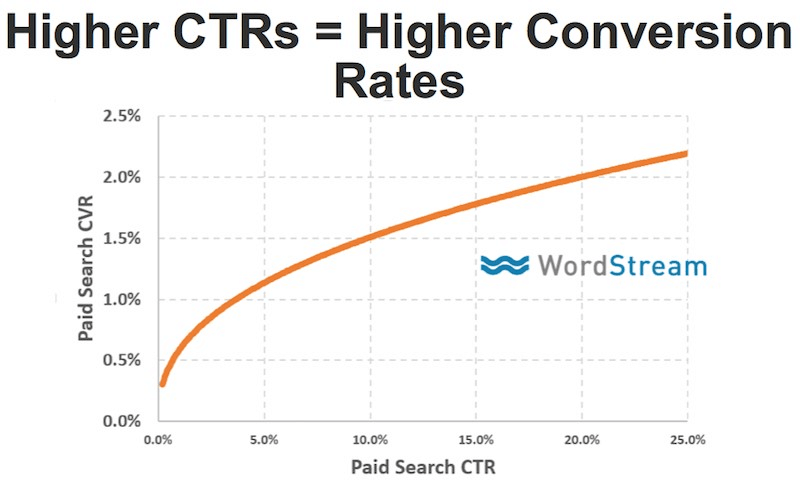 Chart showing relationship between CTRs and conversion rates