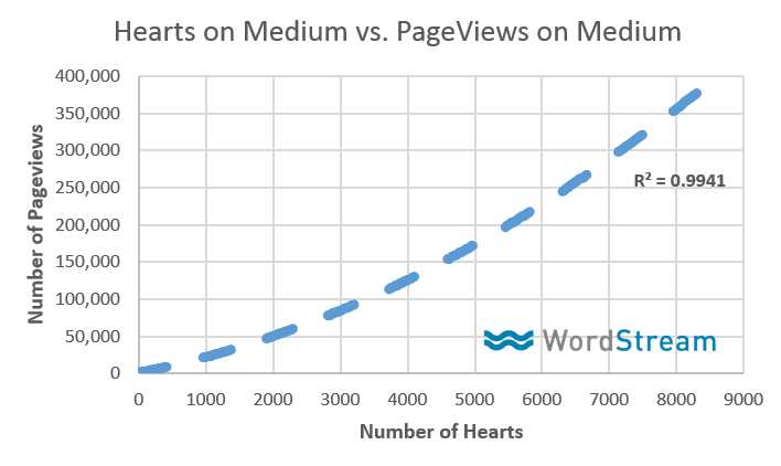Chart showing relationship between likes and page views