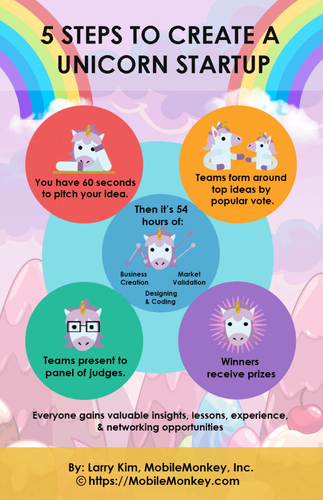 5 Steps to Create a Unicorn Startup
