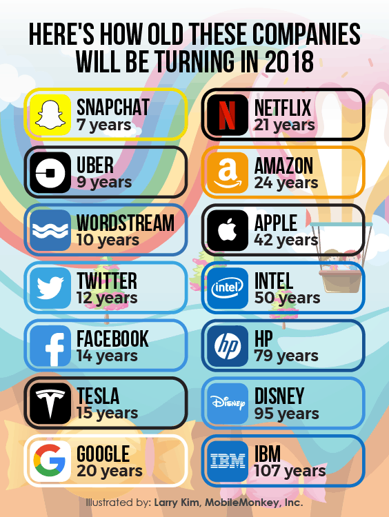 Famous Companies and Their Age This 2018