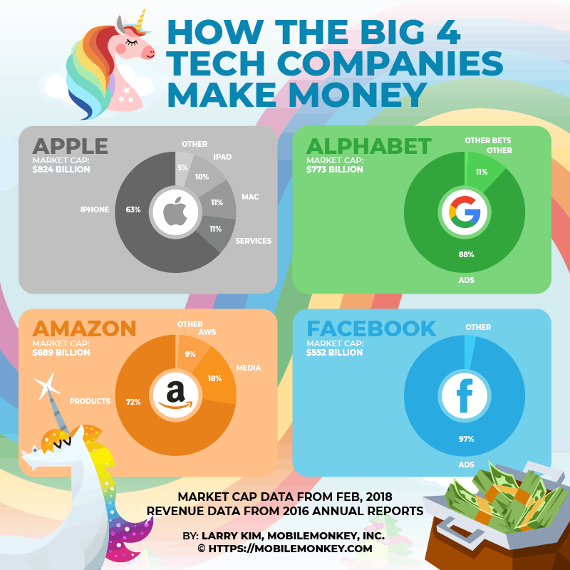 Top 4 Tech Companies And How They Make Money