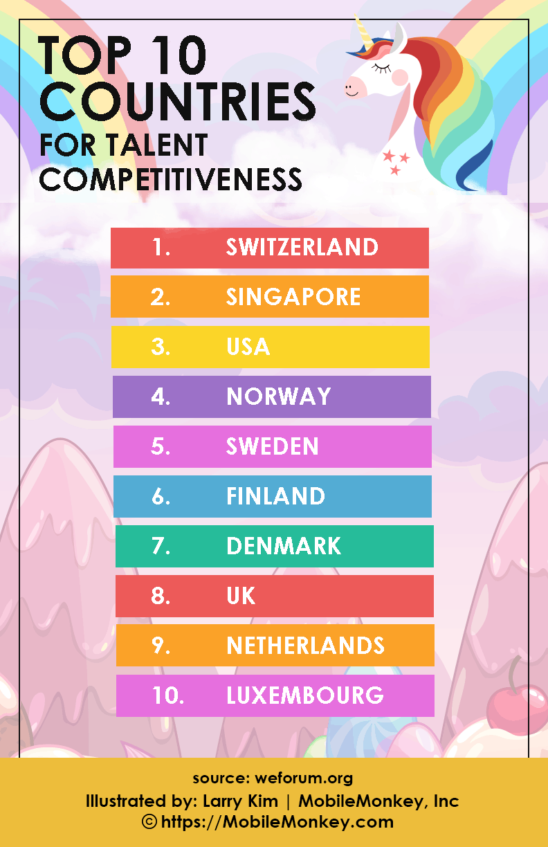 Top 10 Countries for Talent Competitiveness