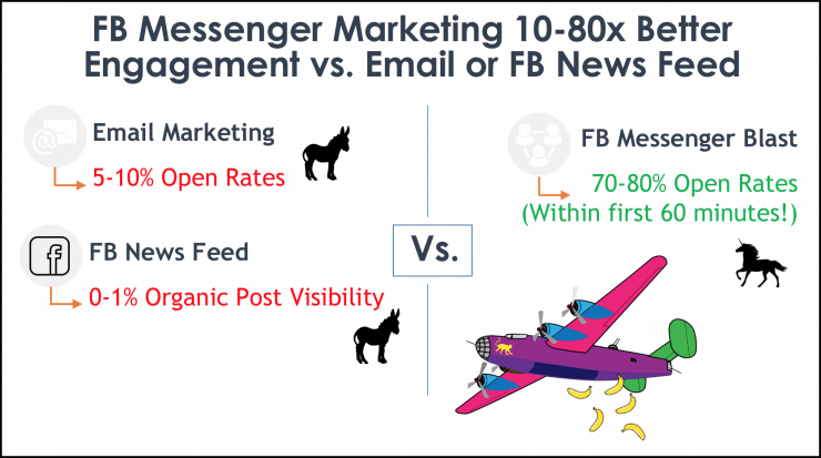 facebook messenger open rate compared