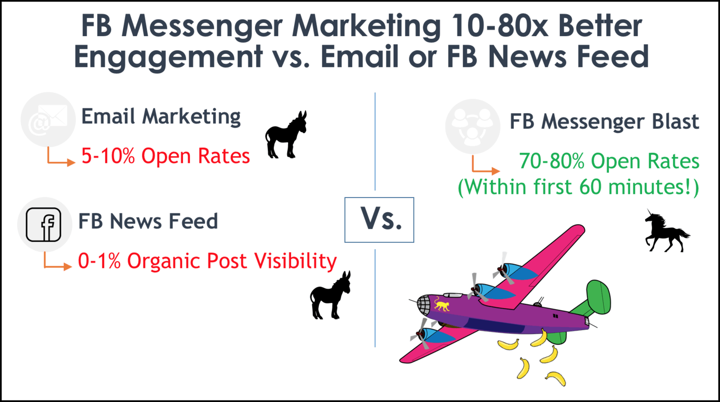 facebook messenger marketing open rate compared