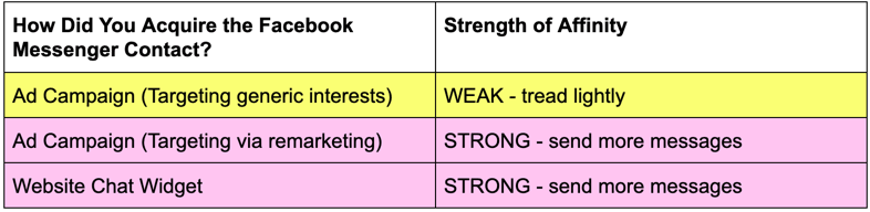 strength of brand affinity messaging table