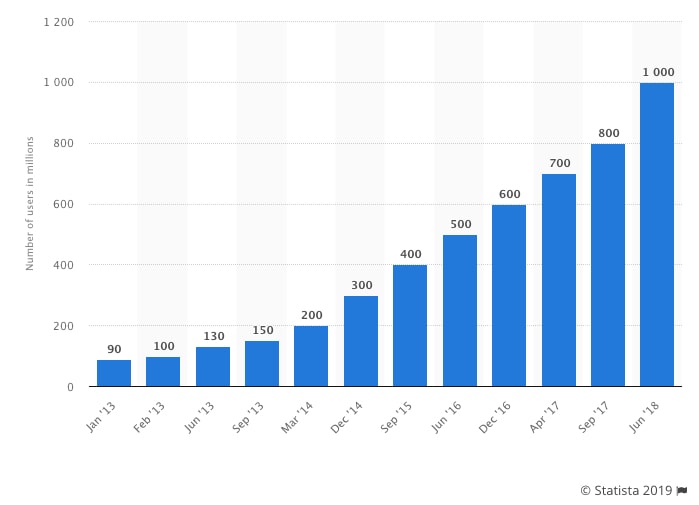 Instagram Statistics Growth