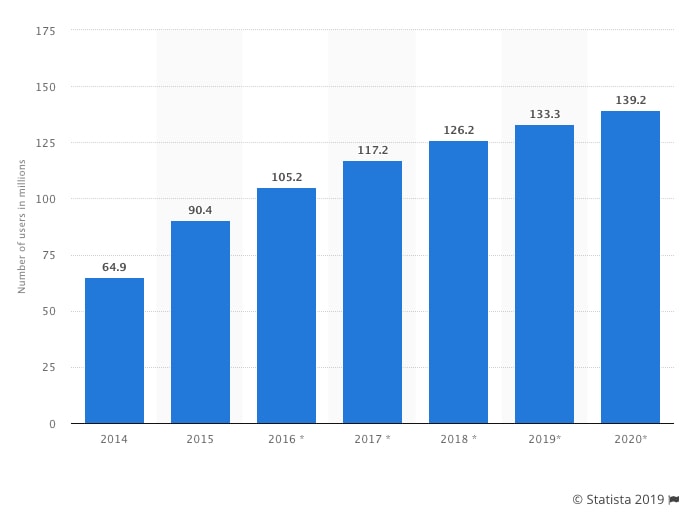 Facebook Messenger Statistics Growth Chart