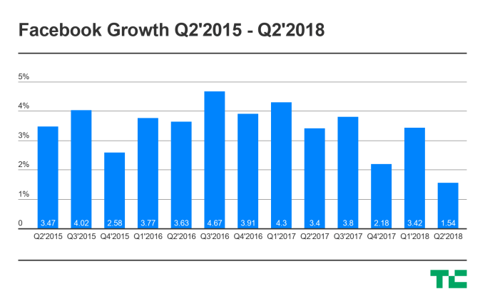 Facebook Growth Statistics