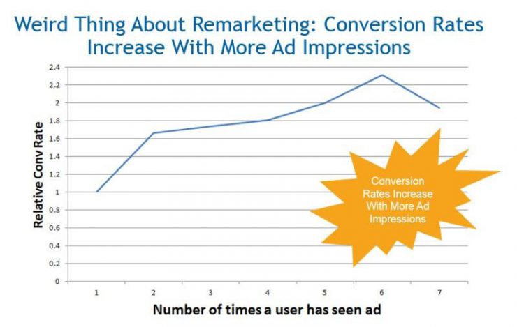 conversion rate ad impression