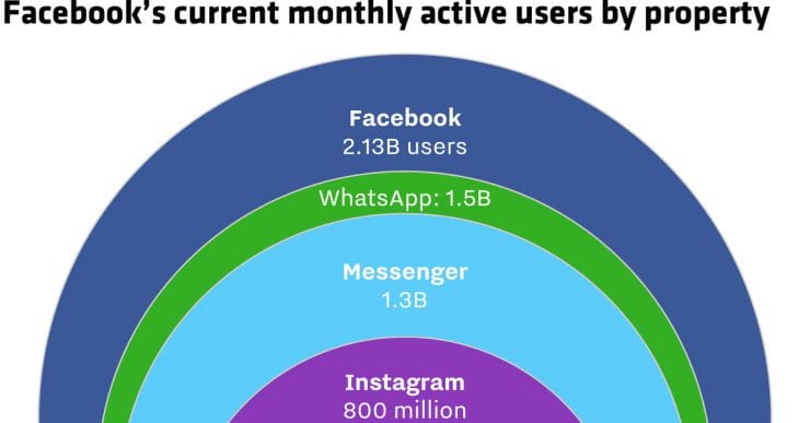 Facebooks monthly active users