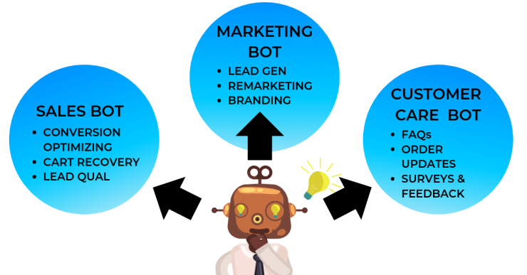 How to build a bot for business: Chart depicting a robot deciding what it's business objective will be.