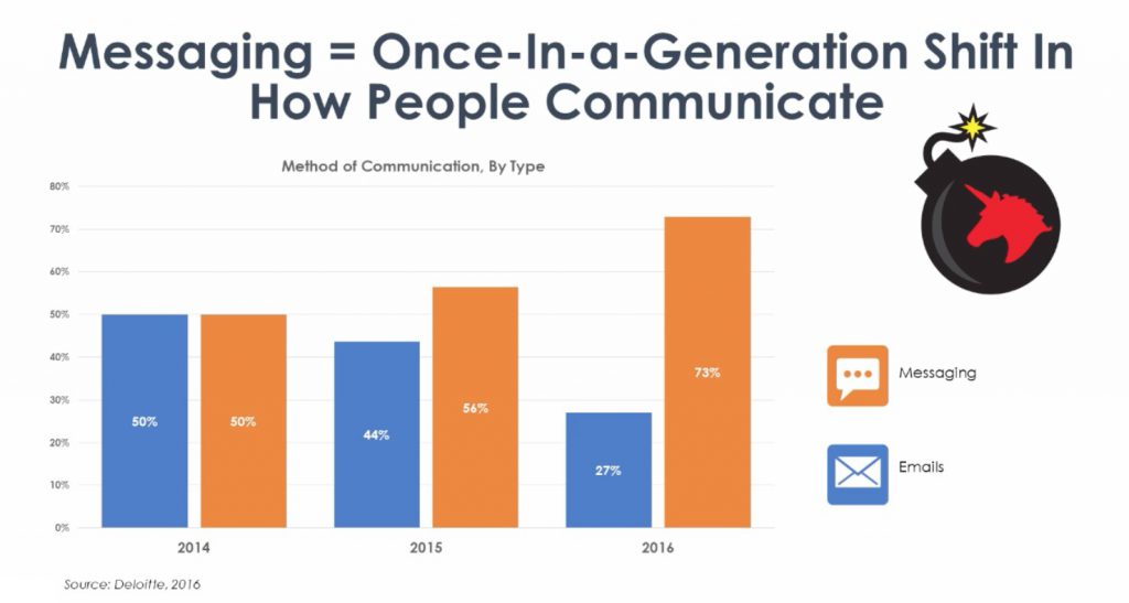 chat marketing automation: a graph showing shifts in messaging and communication trends