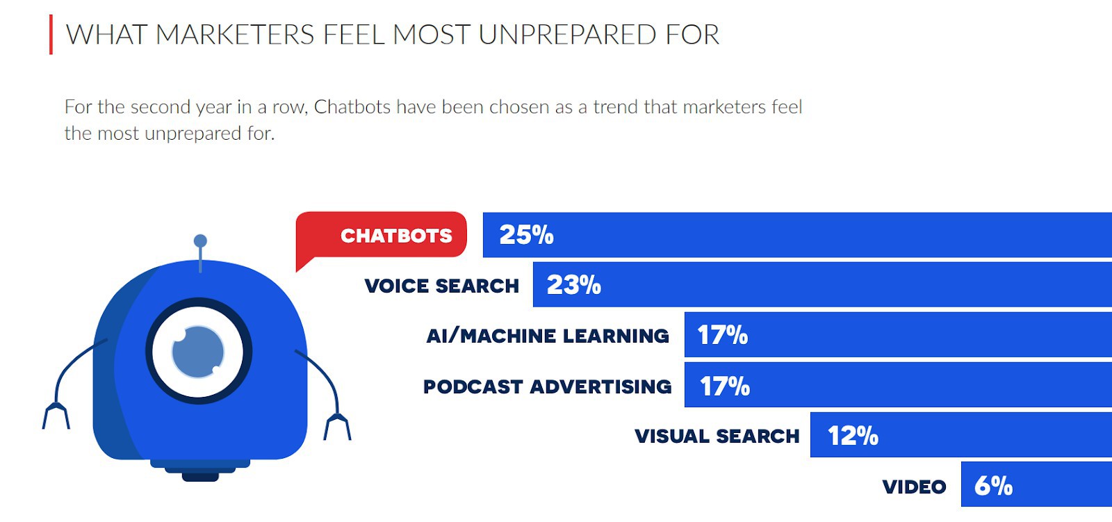 chat marketing: what marketers feel unprepared for