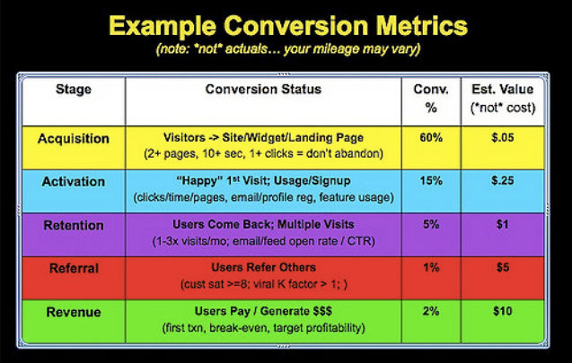 conversion metrics - funnel mapping - KPIs