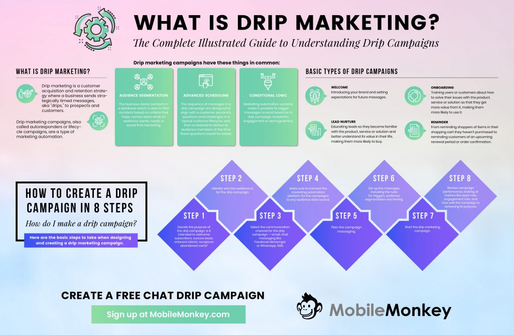 What is a Drip Campaign - Infographic
