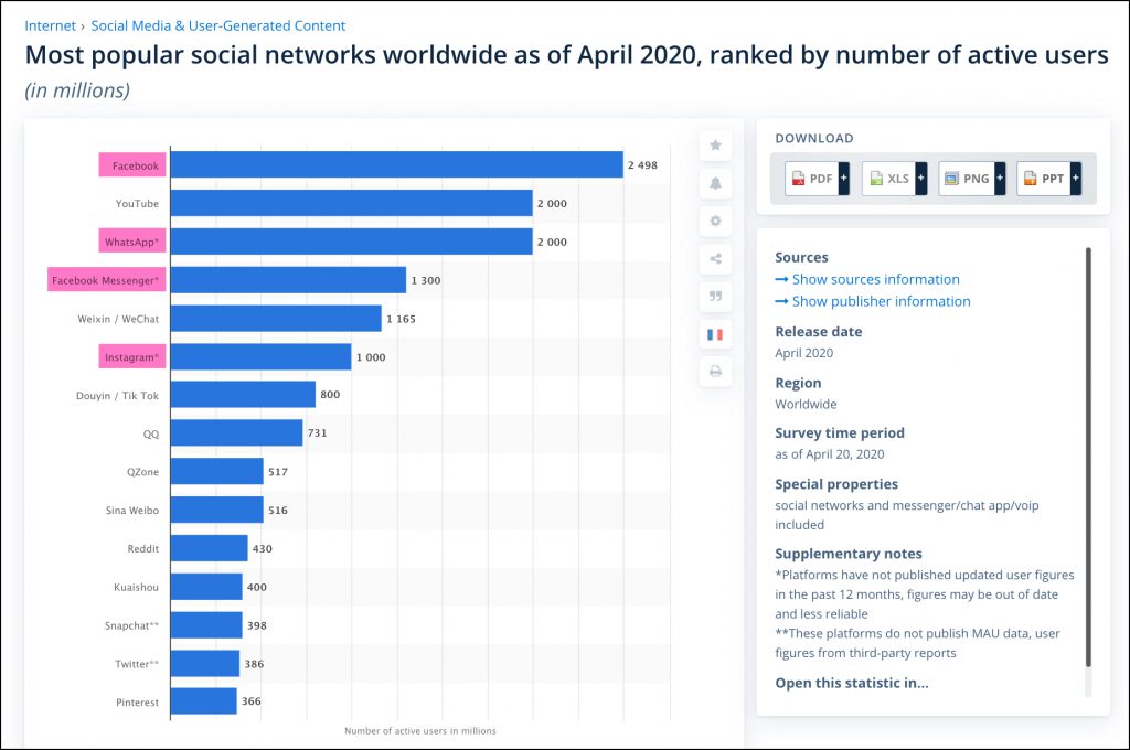 social media use april 2020