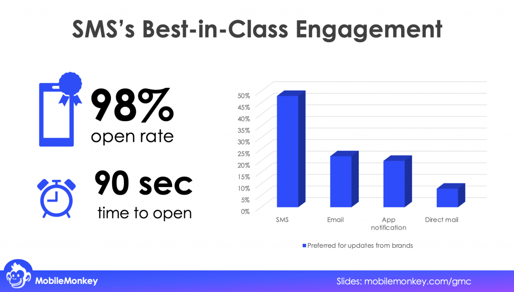 SMS’s Best-in-Class Engagement