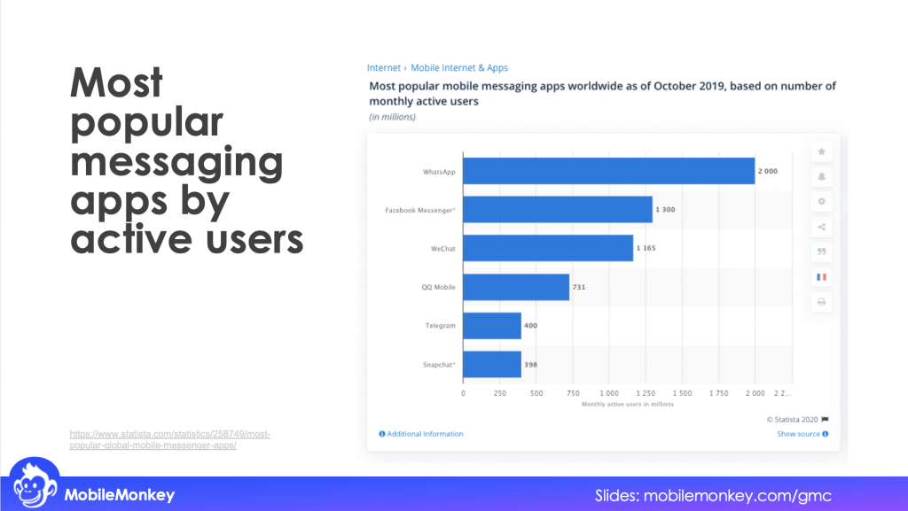 Most popular messaging apps by active users