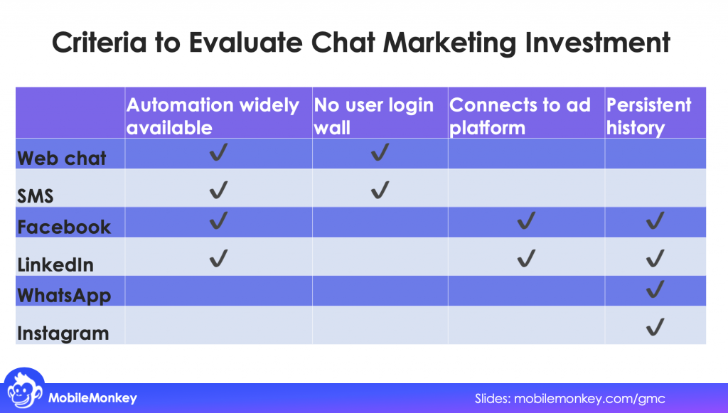 Criteria to Evaluate Chat Marketing Investment