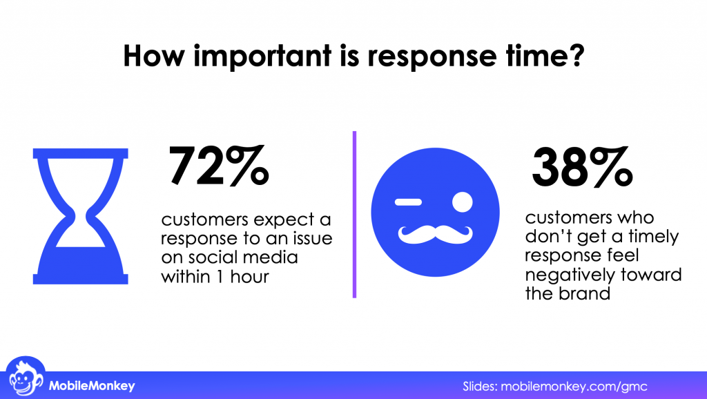 How important is response time