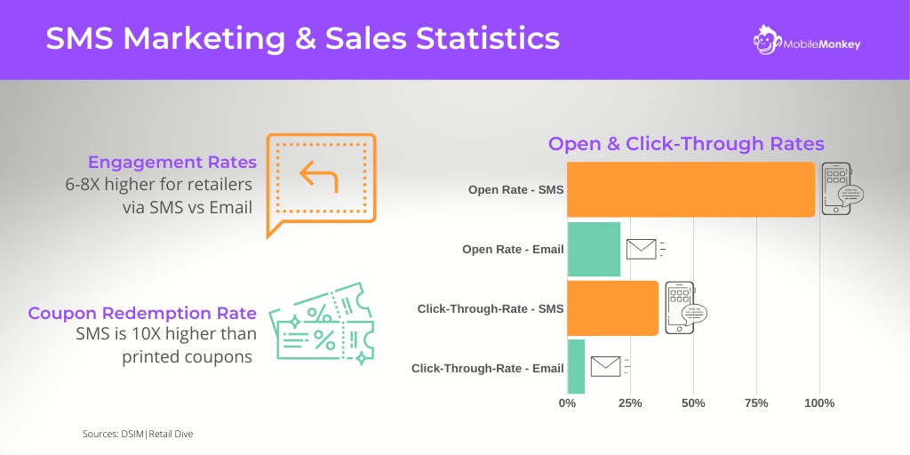 SMS marketing and sales statistics