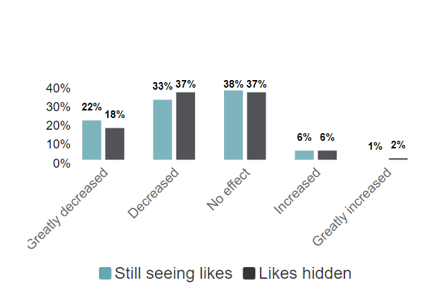 A graph from #paid showing how testing hidden likes on Instagram affected influencers.