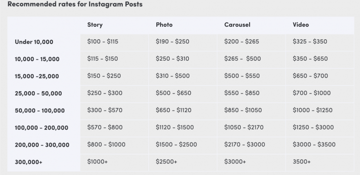 A suggested rates sheets for influencers from #paid