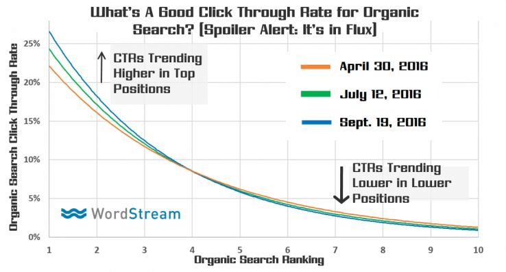 graph showing organic search ctr