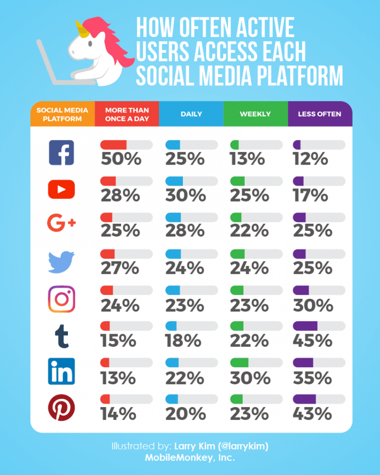How Often Active Users Access Each Social Media Platform - Customers.ai