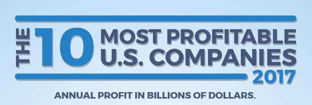 10 Most Profitable Companies of 2017 - Customers.ai