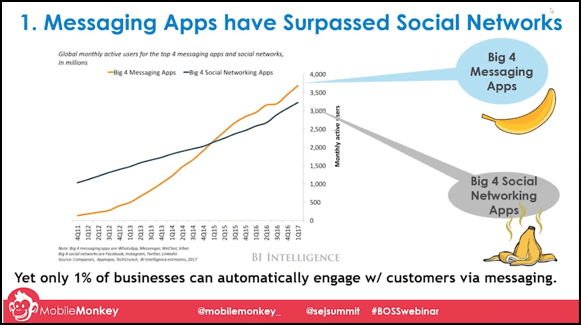 messaging app vs social network usage