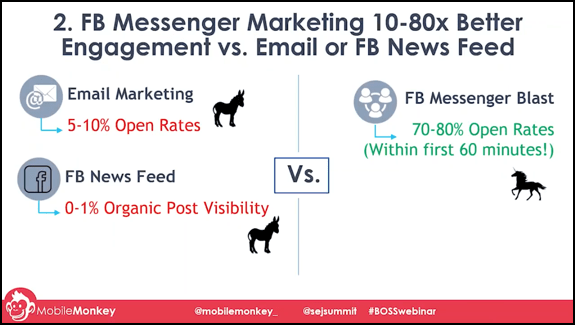 fb messenger marketing engagement