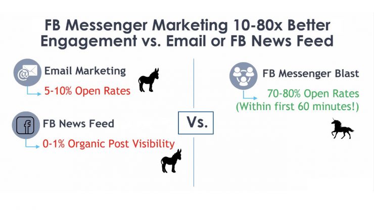 compare open rate on email facebook messenger