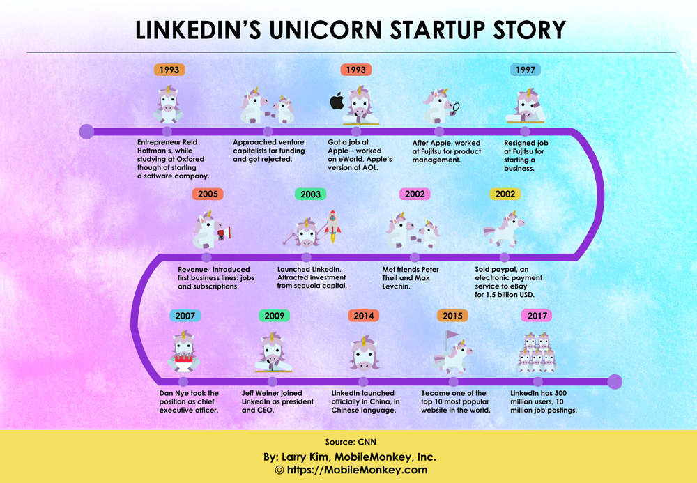 The Complete History of LinkedIn: Everything You Need to Know