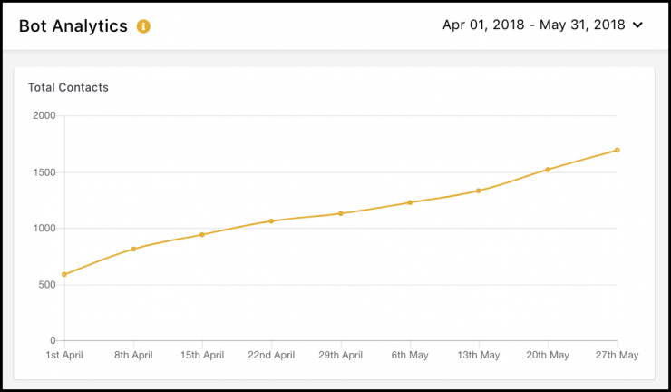 Chatbot Analytics to Drive Better Facebook Messenger Marketing Results