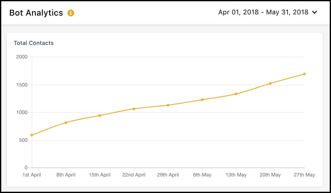 Facebook Messenger Marketing chatbot analytics total contacts