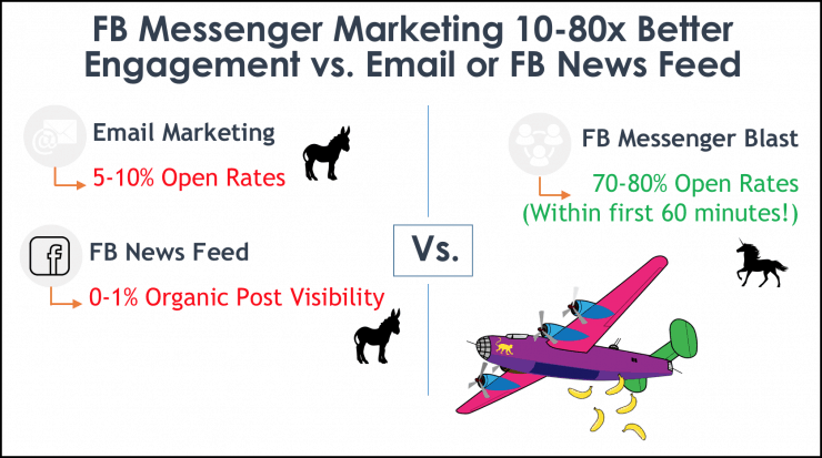 Facebook Messenger Marketing Engagement rates