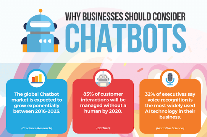 why businesses should consider chatbots