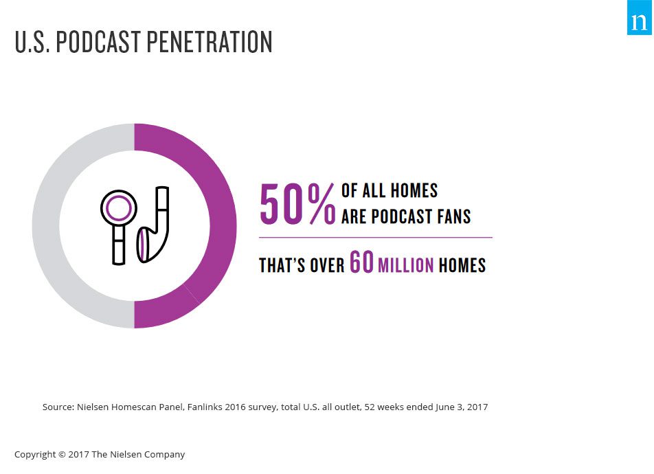 nielsen podcast-penetration-50-percent