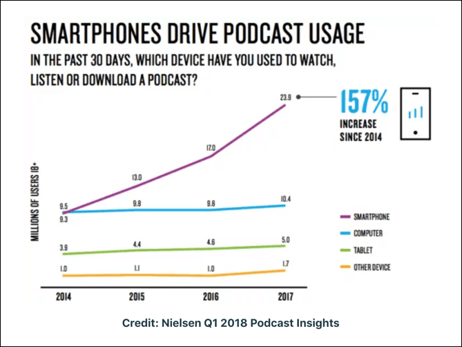 nielsen smartphone-podcast-use