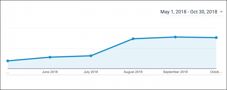 Customers.ai website traffic