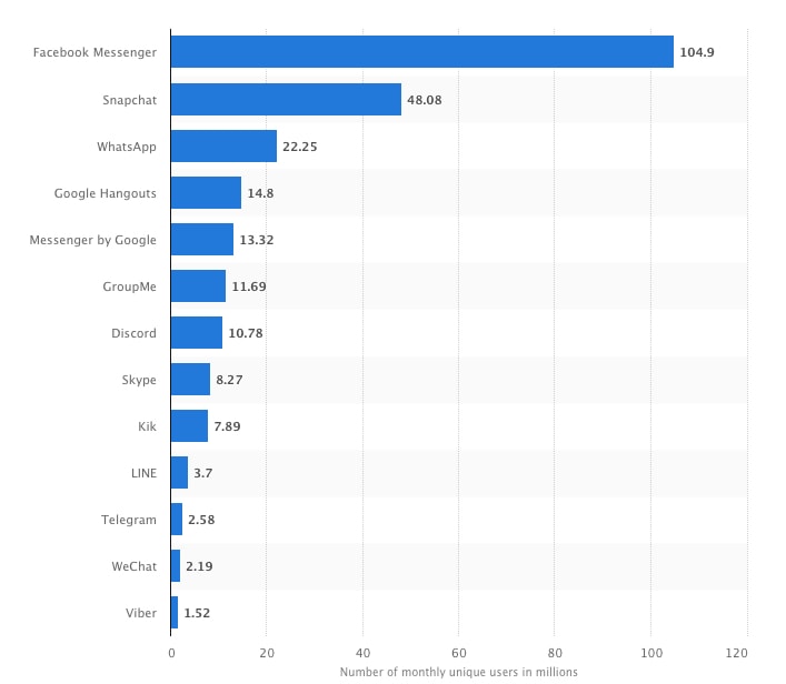 Facebook Messenger Statistics Large Margin