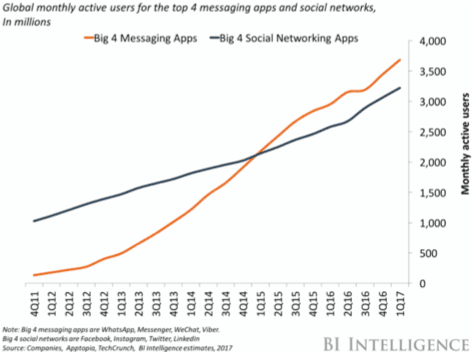 Messaging Apps Bigger Than Social Media