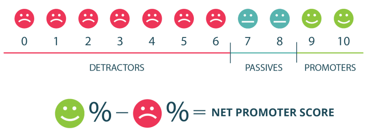 client retention and net promoter score