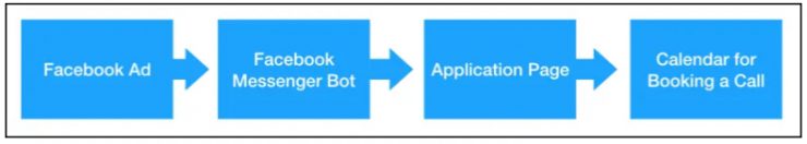 what is a chatbot - qualifying leads