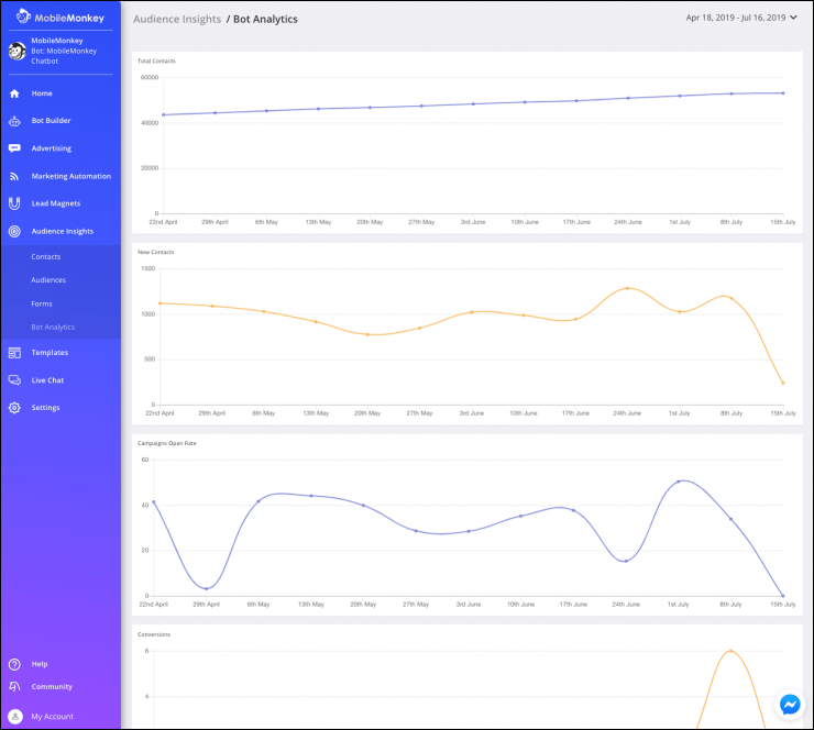 Facebook Messenger Bots for Business - Analytics