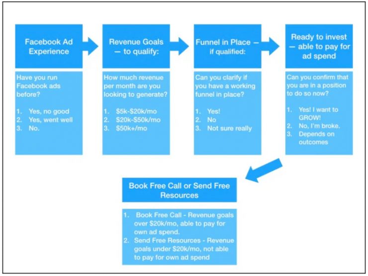 what is a chatbot - qualifying leads with a chatbot