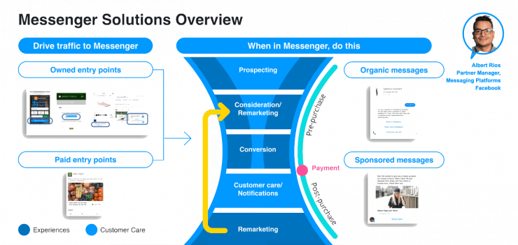 Facebook Messenger Funnel Overview