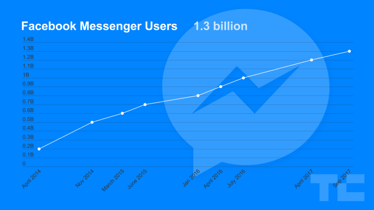 how do chatbots work - size of audience