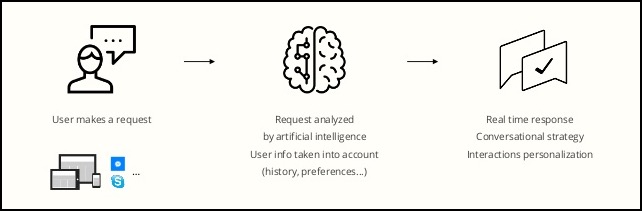 how do chatbots work - diagram